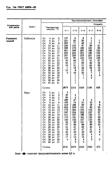 ГОСТ 25870-83