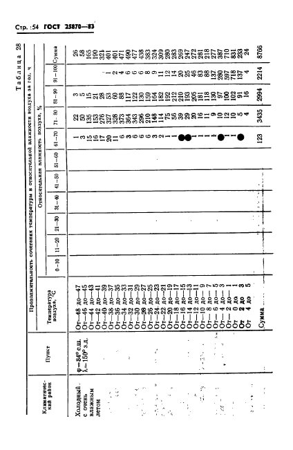 ГОСТ 25870-83