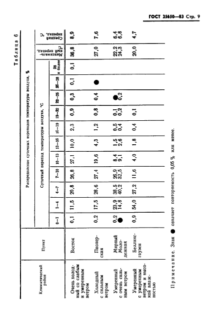 ГОСТ 25650-83