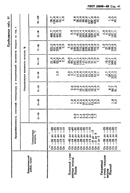 ГОСТ 25650-83