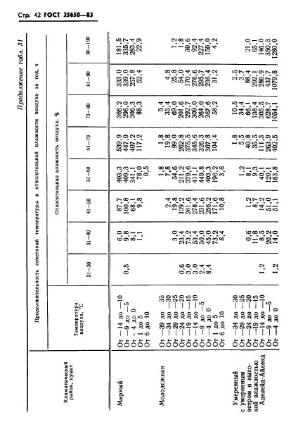 ГОСТ 25650-83