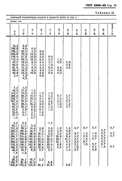 ГОСТ 25650-83