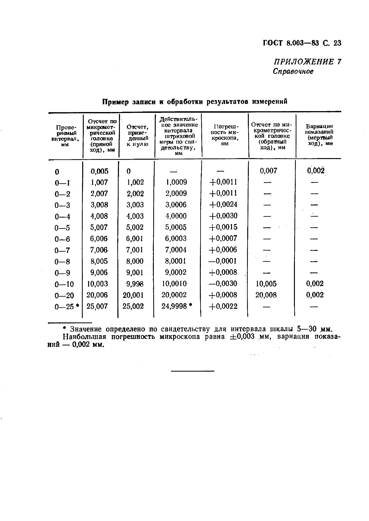 ГОСТ 8.003-83