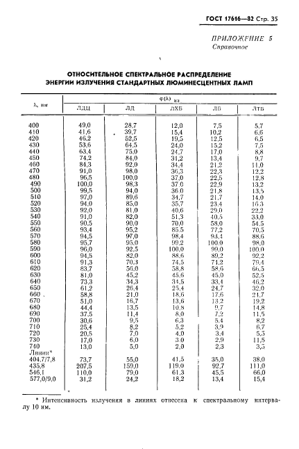 ГОСТ 17616-82