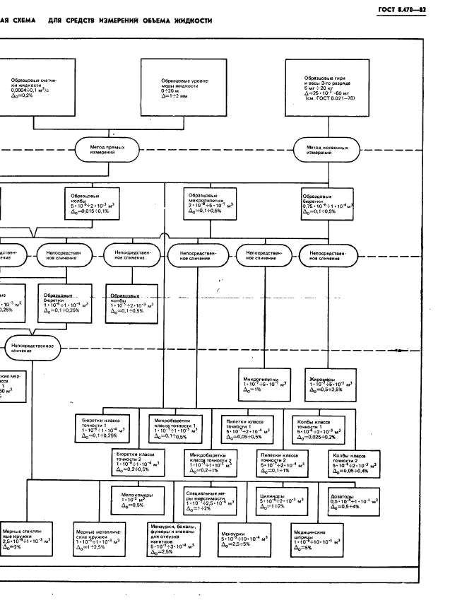 ГОСТ 8.470-82