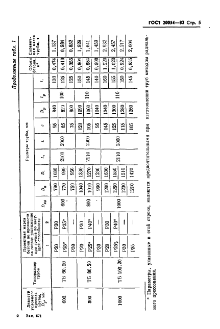 ГОСТ 20054-82