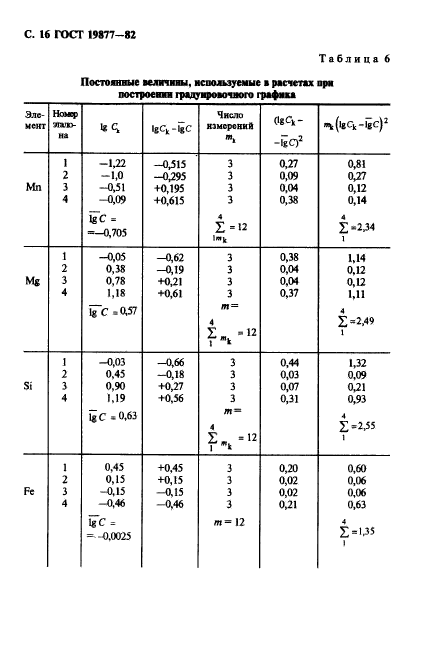 ГОСТ 19877-82