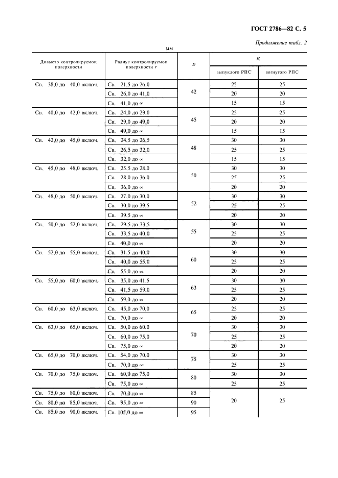 ГОСТ 2786-82