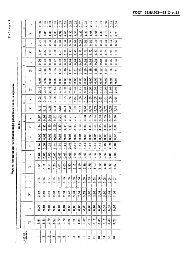 ГОСТ 29.05.002-82