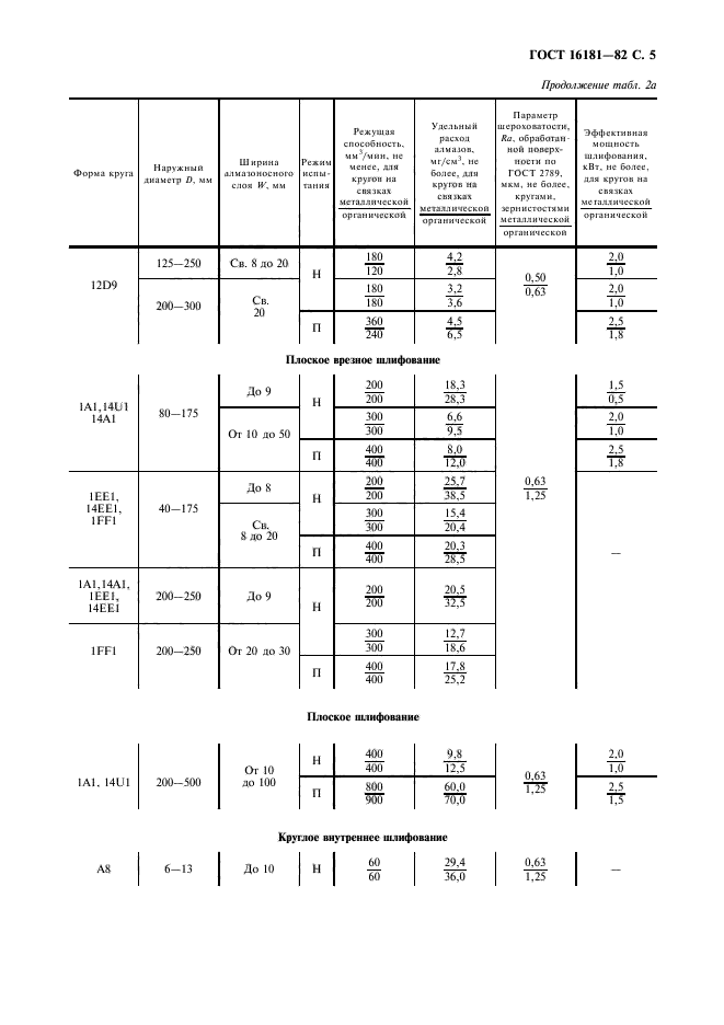 ГОСТ 16181-82