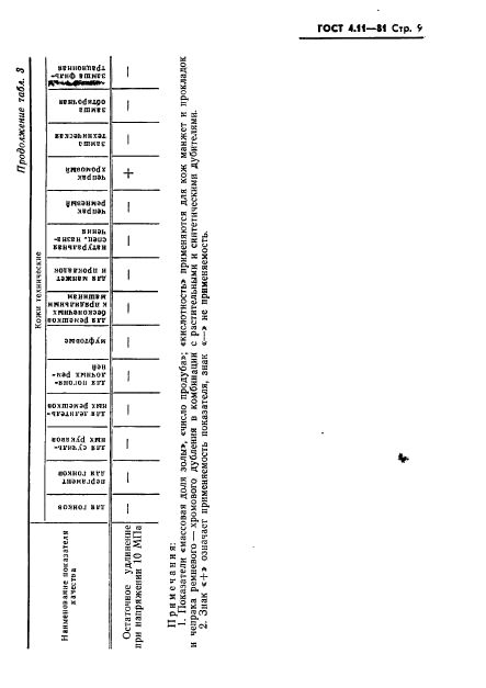 ГОСТ 4.11-81