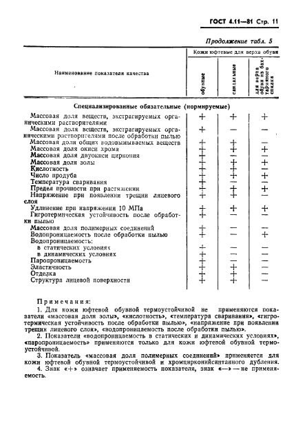 ГОСТ 4.11-81