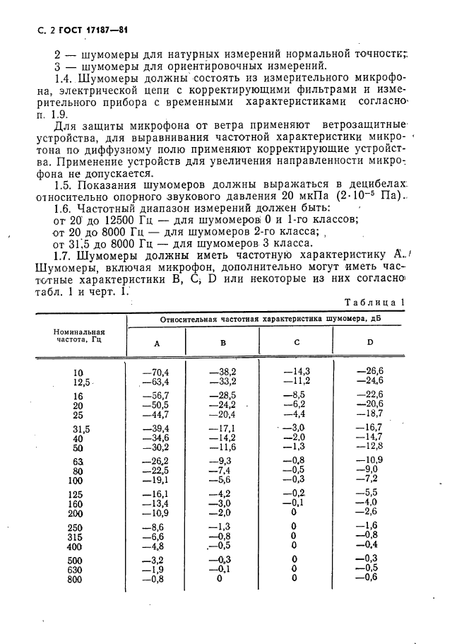 ГОСТ 17187-81