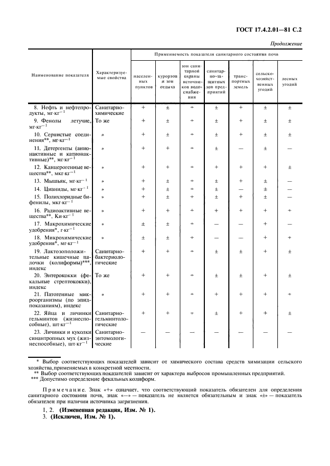 ГОСТ 17.4.2.01-81