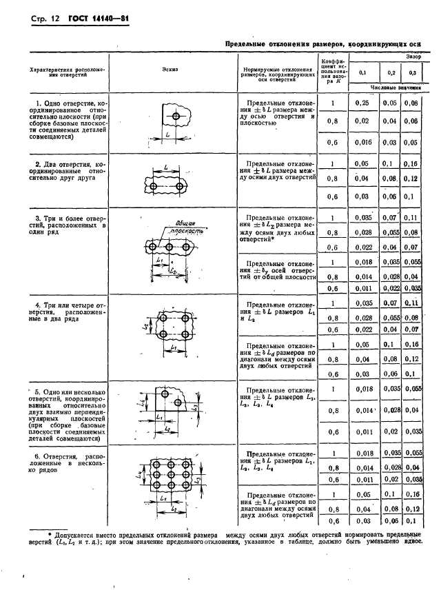 ГОСТ 14140-81