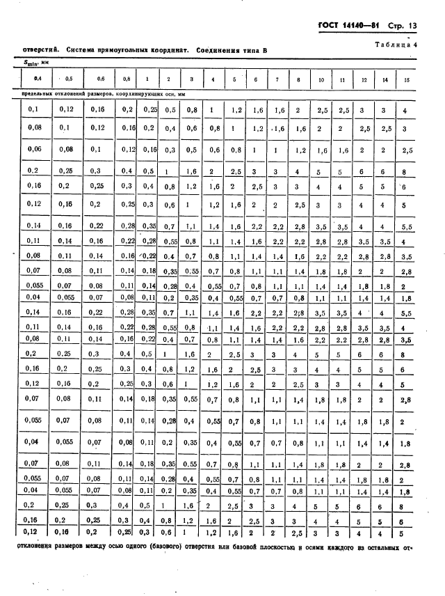 ГОСТ 14140-81