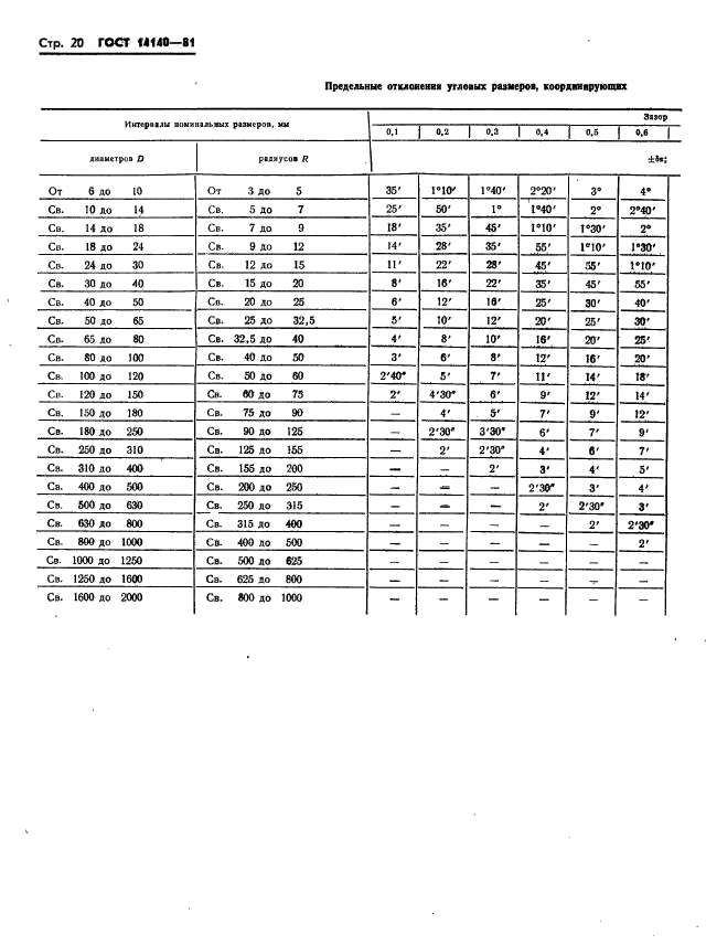 ГОСТ 14140-81