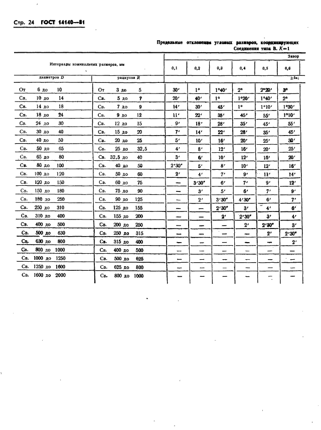 ГОСТ 14140-81