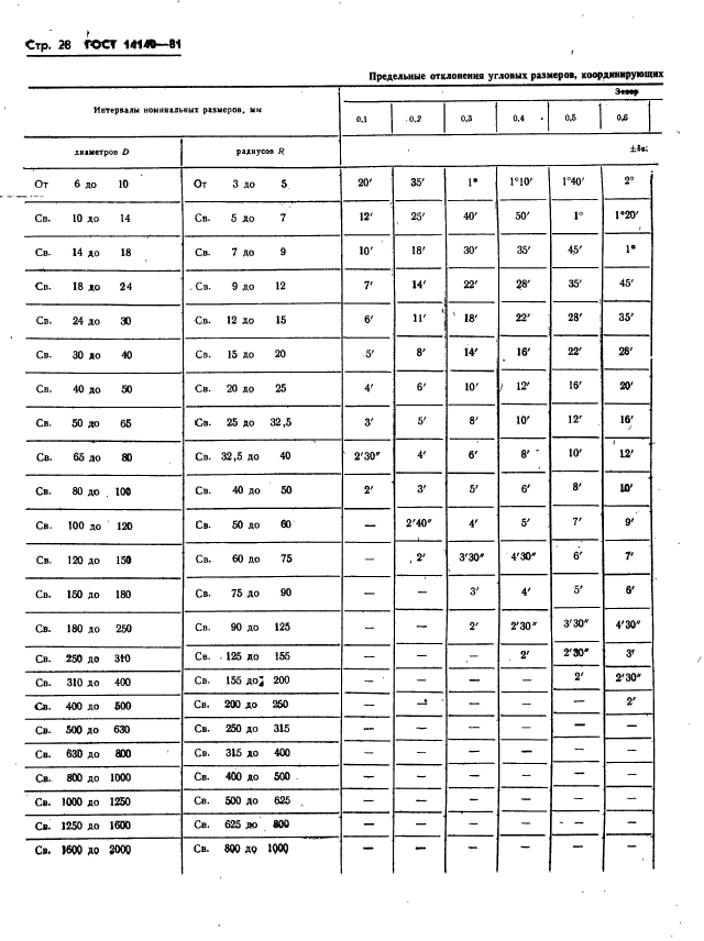 ГОСТ 14140-81