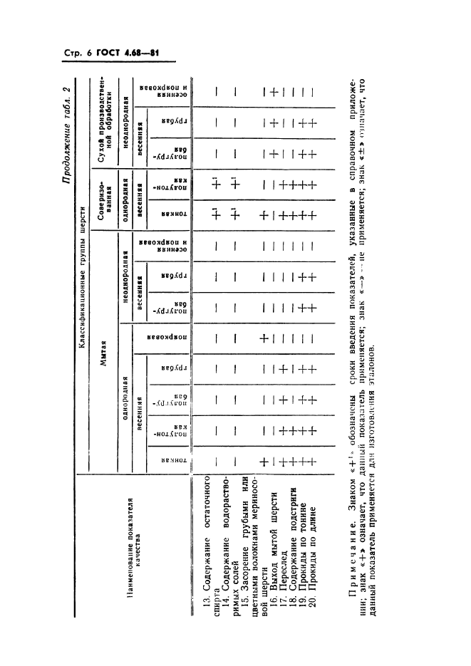 ГОСТ 4.68-81