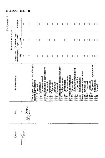 ГОСТ 2140-81