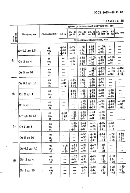 ГОСТ 6033-80