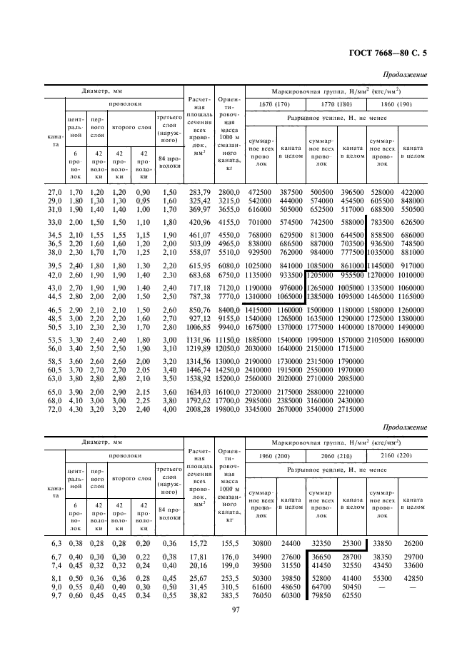 ГОСТ 7668-80