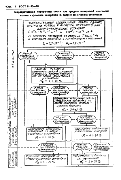 ГОСТ 8.105-80