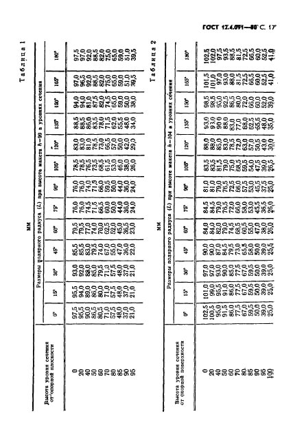 ГОСТ 12.4.091-80