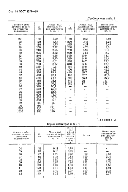 ГОСТ 5377-79