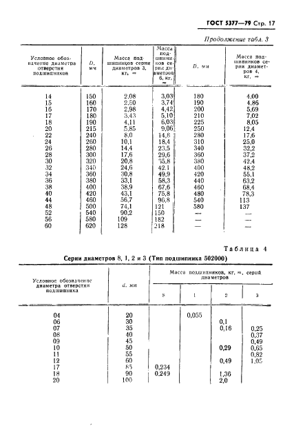 ГОСТ 5377-79