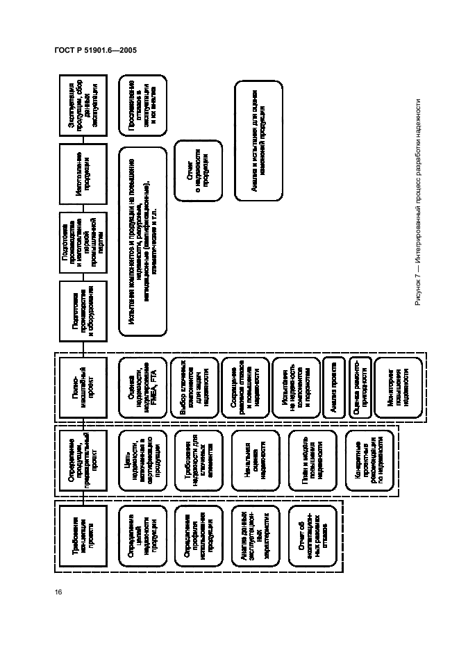 ГОСТ Р 51901.6-2005