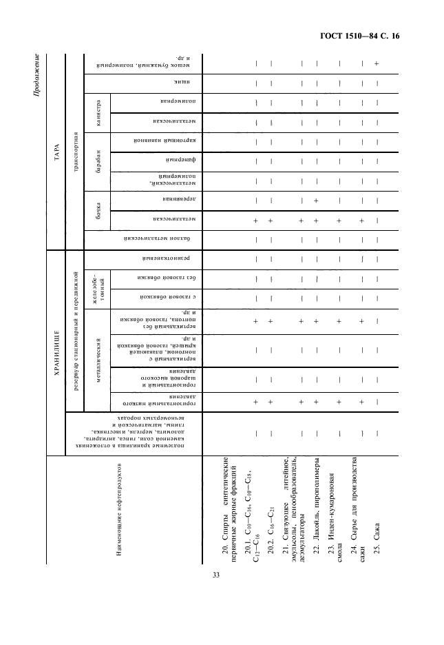 ГОСТ 1510-84