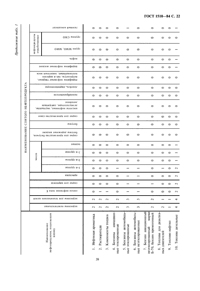 ГОСТ 1510-84