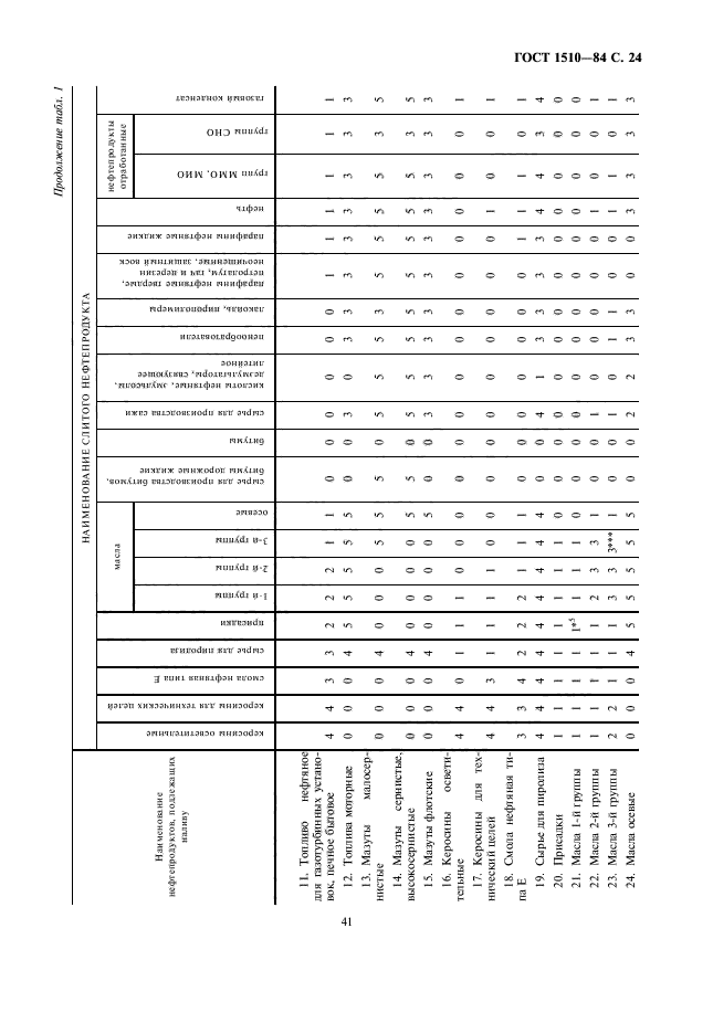 ГОСТ 1510-84