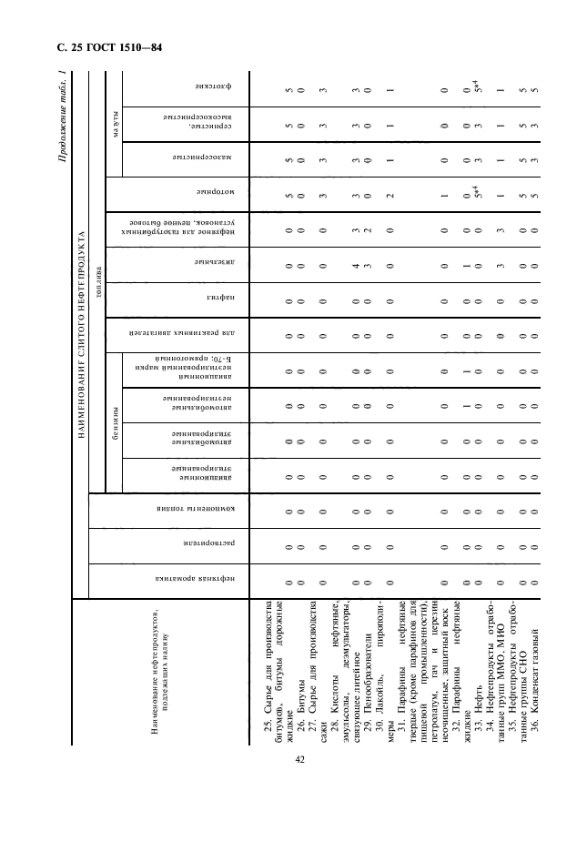 ГОСТ 1510-84