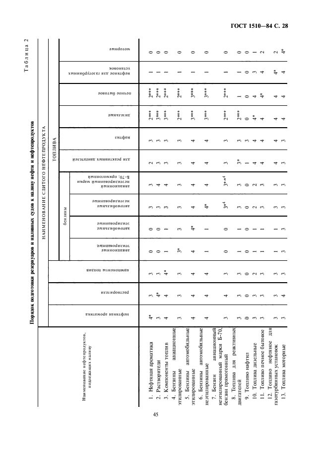 ГОСТ 1510-84