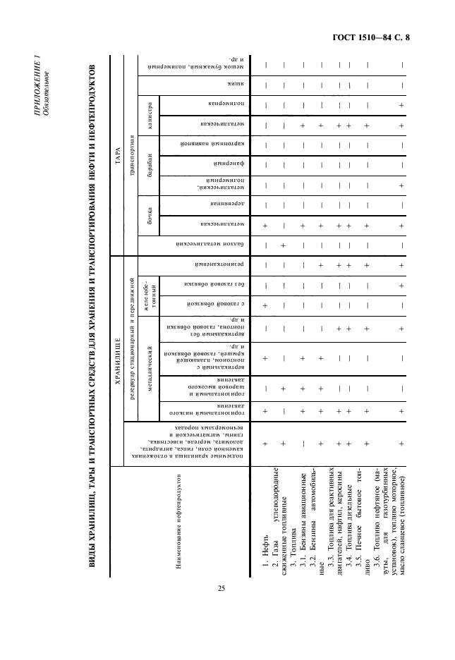 ГОСТ 1510-84