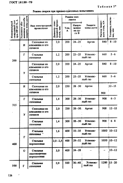 ГОСТ 18130-79