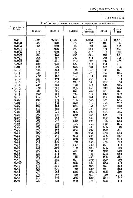 ГОСТ 8.367-79