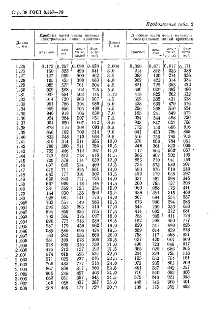 ГОСТ 8.367-79