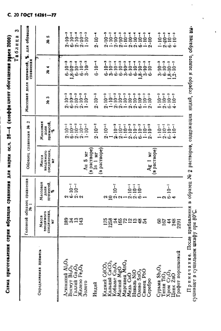 ГОСТ 14261-77