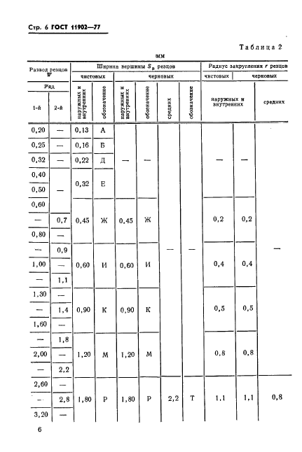 ГОСТ 11902-77