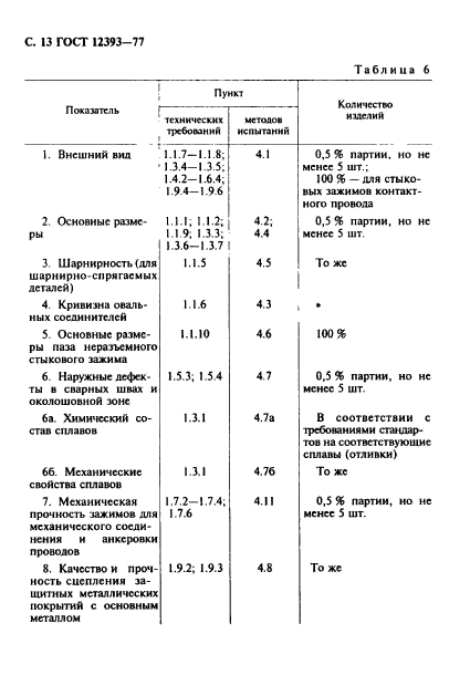 ГОСТ 12393-77