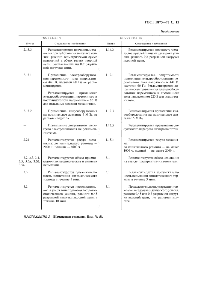 ГОСТ 5875-77