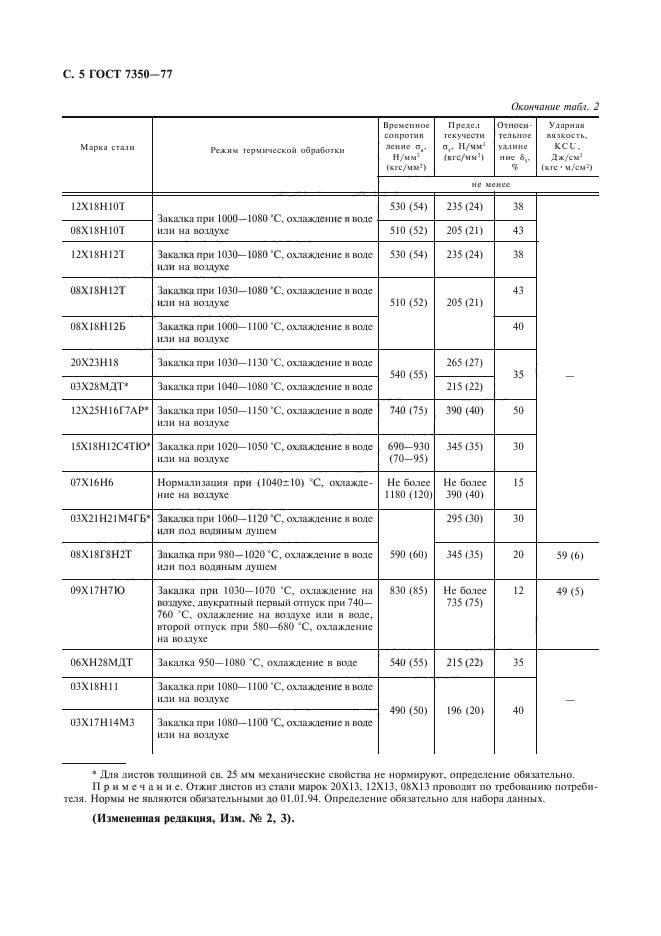 ГОСТ 7350-77