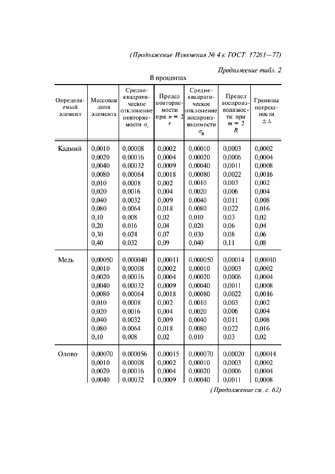 ГОСТ 17261-77