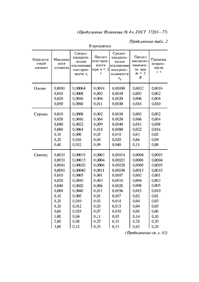 ГОСТ 17261-77