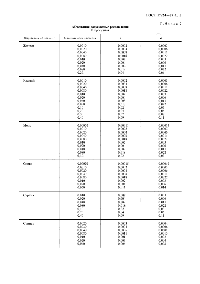 ГОСТ 17261-77