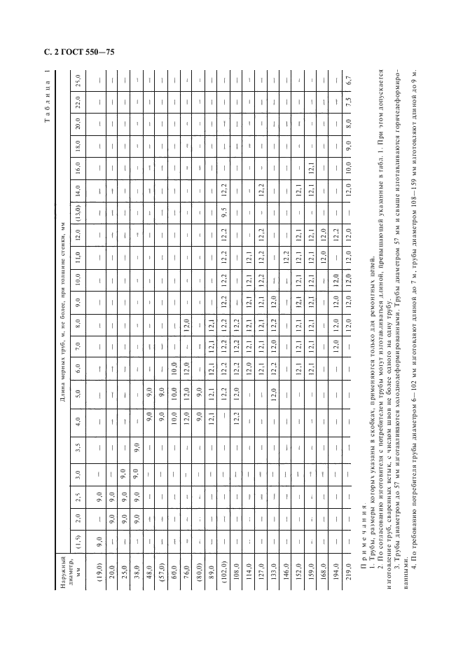 ГОСТ 550-75